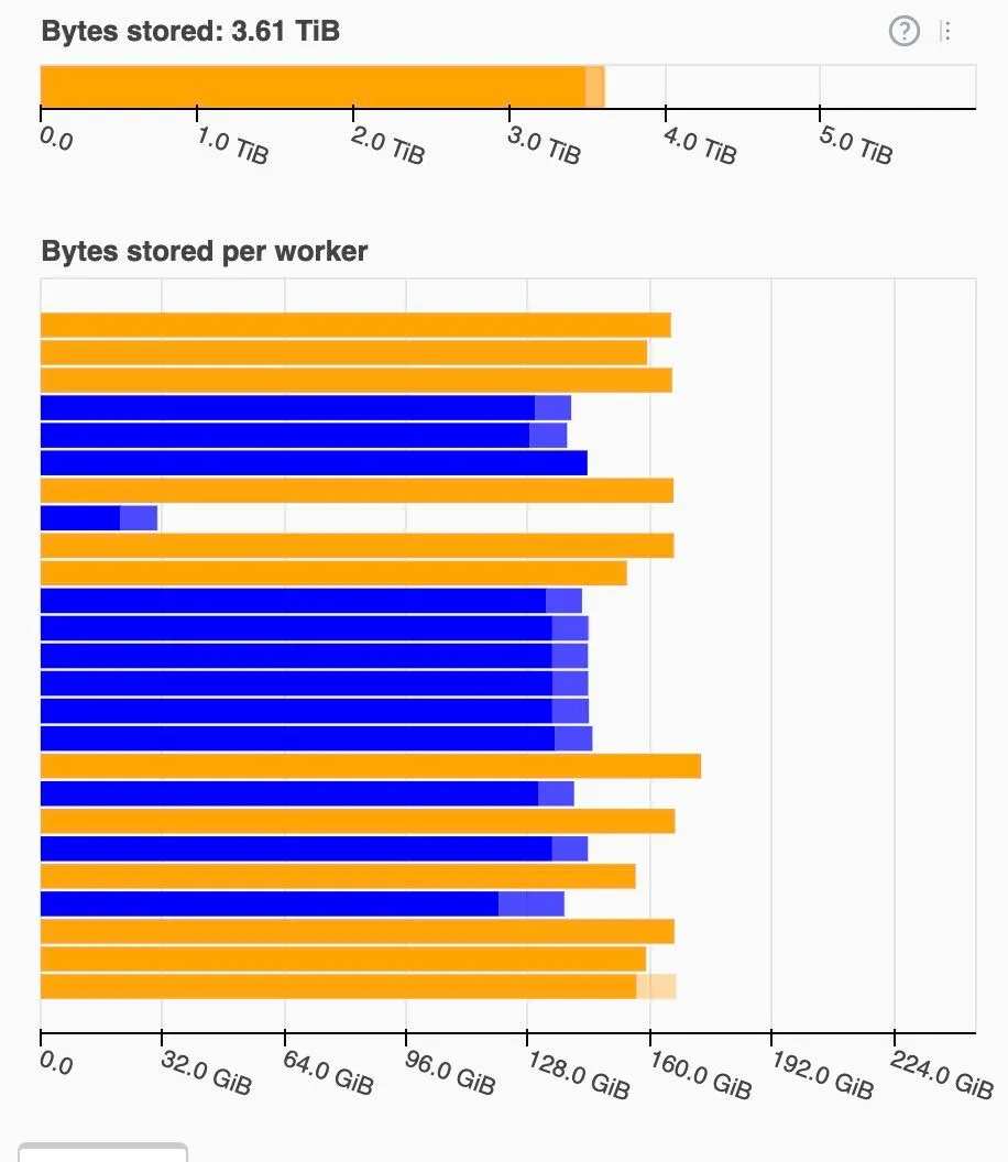Bytes stored per worker — 3.61 TiB across the cluster, ~160 GiB per worker