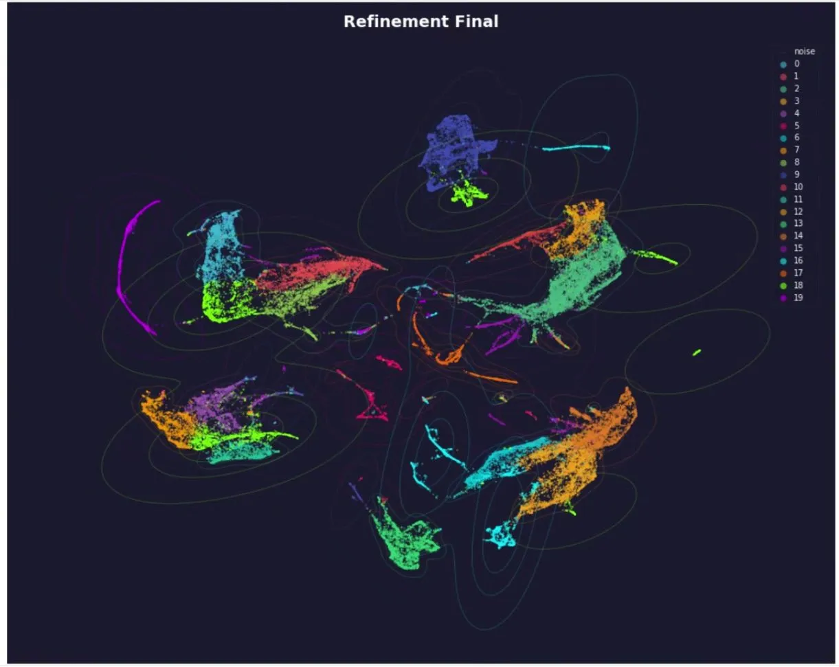 UMAP projection of segment refinement — 20 distinct clusters from a single model run